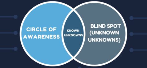 circle of awareness, overlapping with circle of unknown unknowns, intersection of known unknowns